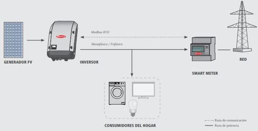 Smart meter medida directa y monitorización e inyección cero monofásico